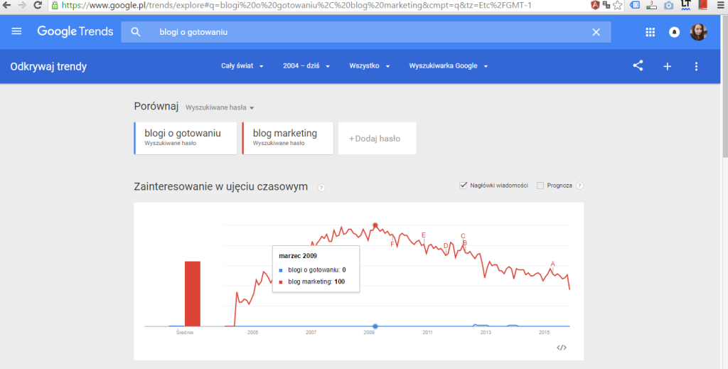 narzedzia-google-trends-blog-sasdesign